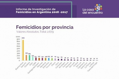 Se registraron 866 femicidios en la Provincia en la última década