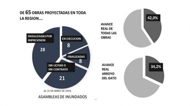 Asambleas de Inundados denunciaron que se ejecutaron el 40% de las obras
