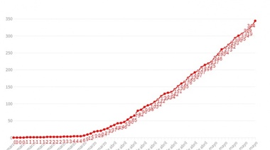 Se registró récord de muertes por coronavirus: 23 en las últimas 24 horas