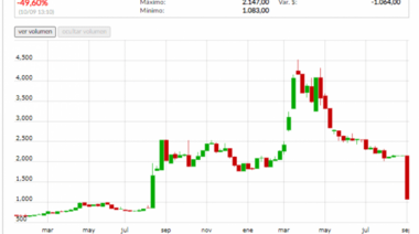 El riesgo país cayó un 50% por la incorporación de los nuevos bonos
