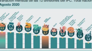Según el INDEC, la inflación de agosto cerró en 2,7%