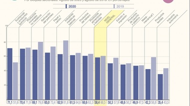 Según el INDEC, la industria utilizó 58,4% de su capacidad instalada durante agosto