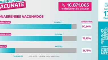 Más del 78% de los bonaerenses cuenta con la segunda dosis contra el coronavirus